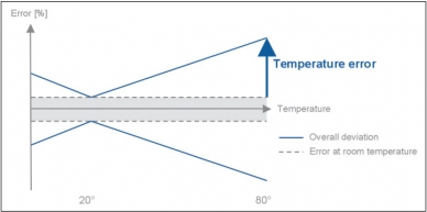 Précision du capteur de pression - erreur de température
