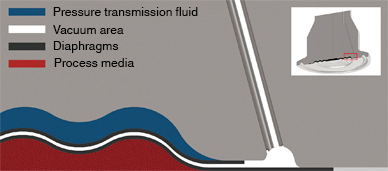Contrôle d'étanchéité de la membrane sur vos montages sur séparateur- Blog  WIKA